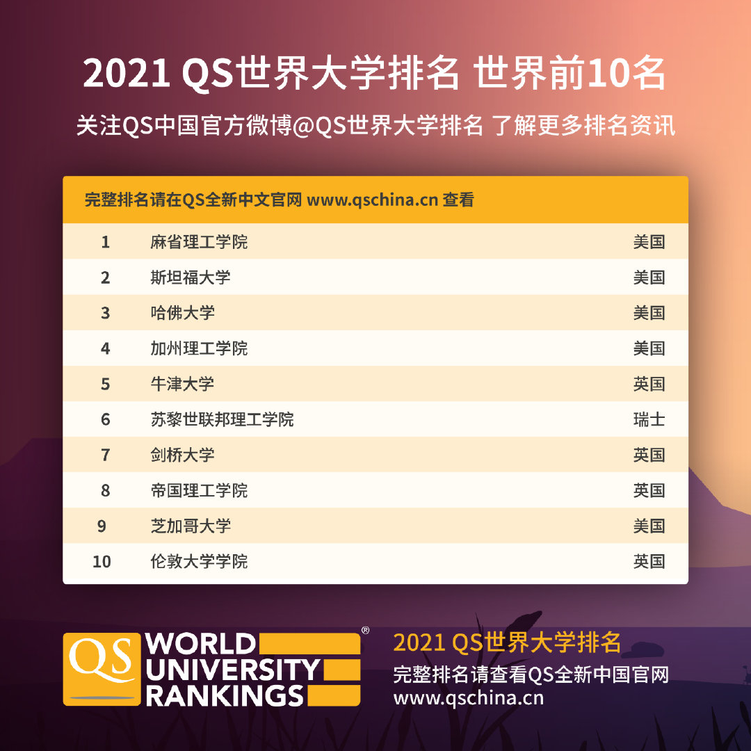 2021qs世界大學排名發佈!41所中國內地高校上榜!